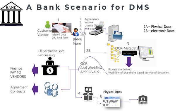 Bank Scenario for DMS using Sharepoint