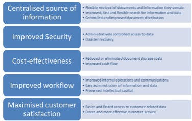 DMS Using Sharepoint 