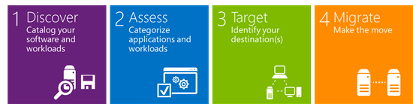 Steps of Data Migration