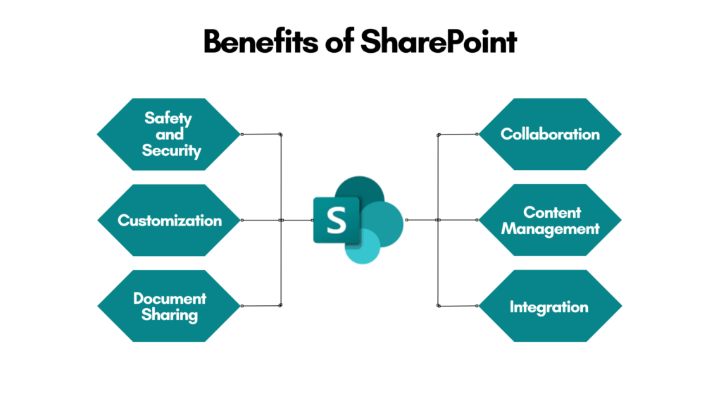 Benefits of SharePoint