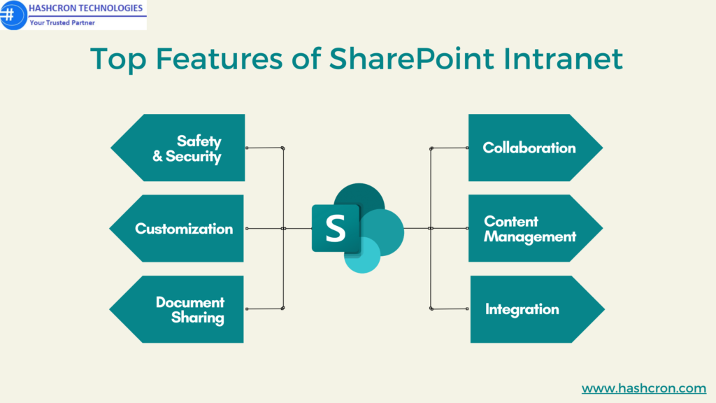 Features of SharePoint Intranet